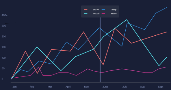 graph depicting aqi trend